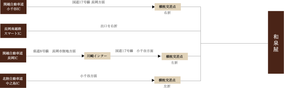 関越自動車道 小千谷IC 国道17号線 長岡方面約40分 横枕交差点 右折 関越自動車道 長岡南越路IC 出口を右折20分 関越自動車道 長岡IC 県道8号線 長岡市街地方面約90分 川崎インター 国道17号線約90分 横枕交差点 右折 北陸自動車道 中之島IC 小千谷方面約50分 横枕交差点 左折 国道17号線 長岡方面約40分 和泉屋