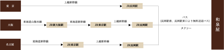 東京 上越新幹線約120分 JR長岡駅 新大阪 東海道新幹線約160分 JR東京駅 上越新幹線約120分 名古屋 東海道新幹線約105分 川崎インター 国道17号線約90分 横枕交差点 右折 バス約40分 タクシー約25分 和泉屋